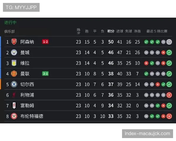 切尔西近八场联赛场场丢球,创下本赛季最长连续失球纪录 切尔西近八场联赛场场丢球,创下本赛季最长连续失球纪录